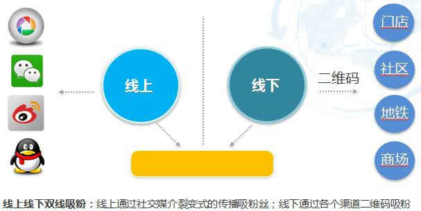 餐饮行业线上线下相结合互动营销活动策划方案